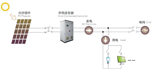 光伏板的原理_日照鑫泰莱光电有限公司的主营产品有:太阳能电池组件|太阳能发电板|家庭用太(3)